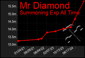 Total Graph of Mr Diamond