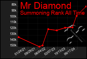 Total Graph of Mr Diamond