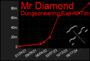 Total Graph of Mr Diamond