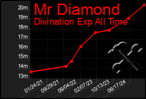 Total Graph of Mr Diamond