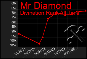 Total Graph of Mr Diamond