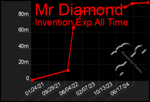 Total Graph of Mr Diamond