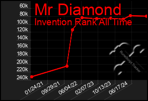 Total Graph of Mr Diamond