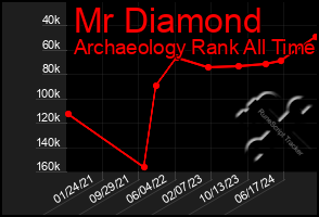 Total Graph of Mr Diamond