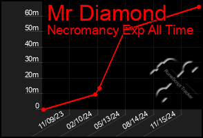 Total Graph of Mr Diamond