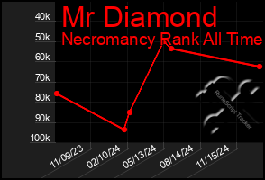 Total Graph of Mr Diamond