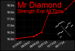 Total Graph of Mr Diamond