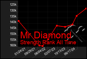 Total Graph of Mr Diamond