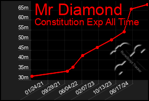 Total Graph of Mr Diamond