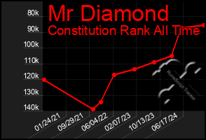 Total Graph of Mr Diamond