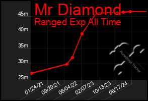 Total Graph of Mr Diamond