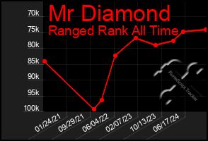 Total Graph of Mr Diamond