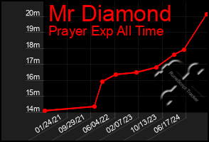 Total Graph of Mr Diamond