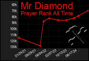 Total Graph of Mr Diamond