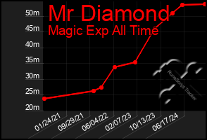 Total Graph of Mr Diamond