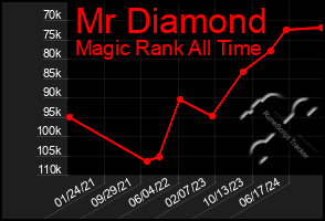 Total Graph of Mr Diamond