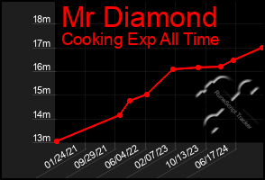 Total Graph of Mr Diamond