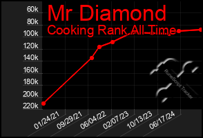 Total Graph of Mr Diamond