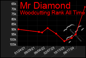 Total Graph of Mr Diamond