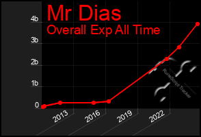 Total Graph of Mr Dias