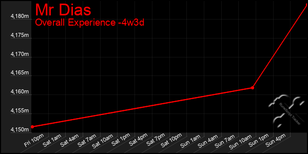 Last 31 Days Graph of Mr Dias