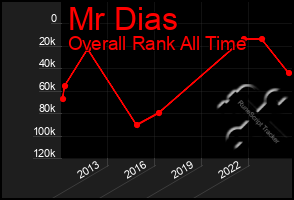 Total Graph of Mr Dias