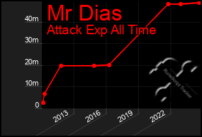 Total Graph of Mr Dias