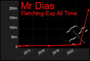 Total Graph of Mr Dias