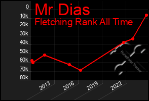 Total Graph of Mr Dias