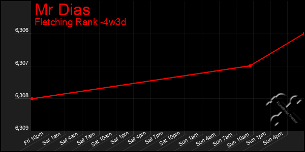 Last 31 Days Graph of Mr Dias