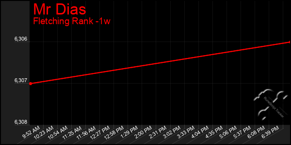 Last 7 Days Graph of Mr Dias