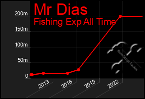 Total Graph of Mr Dias