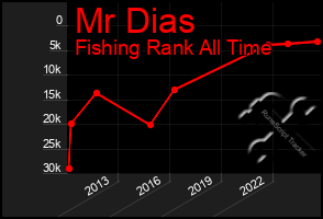 Total Graph of Mr Dias