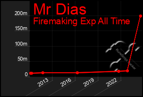 Total Graph of Mr Dias