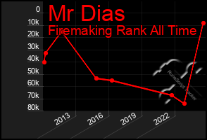 Total Graph of Mr Dias