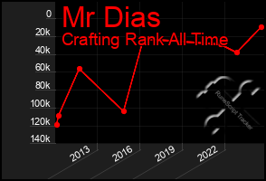 Total Graph of Mr Dias