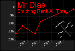 Total Graph of Mr Dias