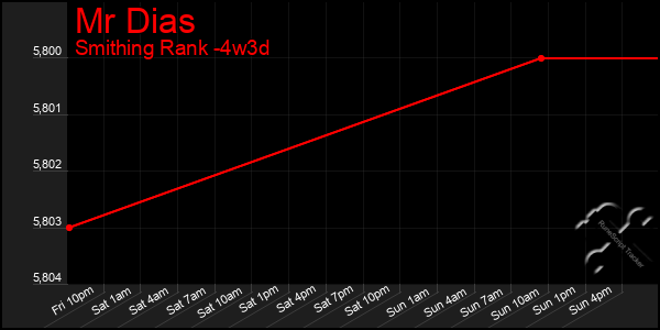 Last 31 Days Graph of Mr Dias