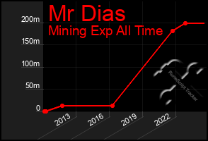 Total Graph of Mr Dias