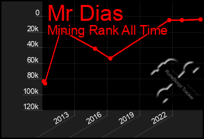 Total Graph of Mr Dias