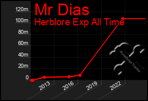 Total Graph of Mr Dias