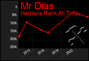 Total Graph of Mr Dias