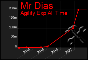 Total Graph of Mr Dias