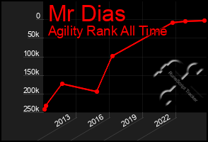 Total Graph of Mr Dias