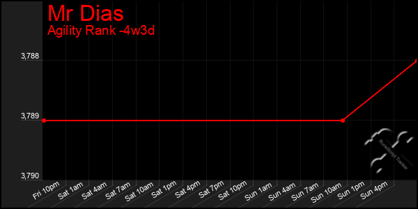 Last 31 Days Graph of Mr Dias