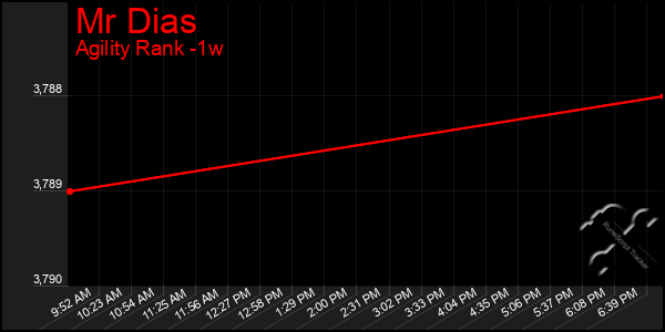 Last 7 Days Graph of Mr Dias