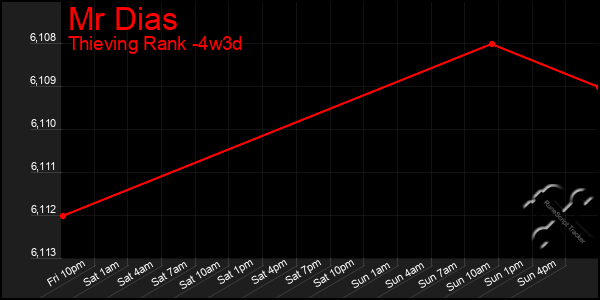 Last 31 Days Graph of Mr Dias