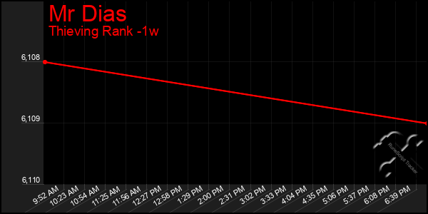 Last 7 Days Graph of Mr Dias