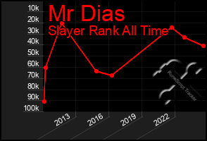 Total Graph of Mr Dias