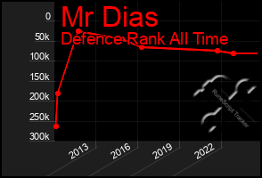 Total Graph of Mr Dias